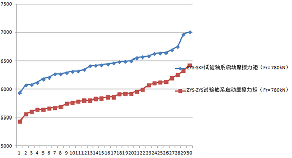 低摩擦力矩風力發(fā)電機主軸軸承